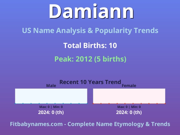 Infographic: Damiann name meaning, origin, and popularity trends in the United States (US baby name analysis chart)