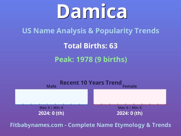 Infographic: Damica name meaning, origin, and popularity trends in the United States (US baby name analysis chart)