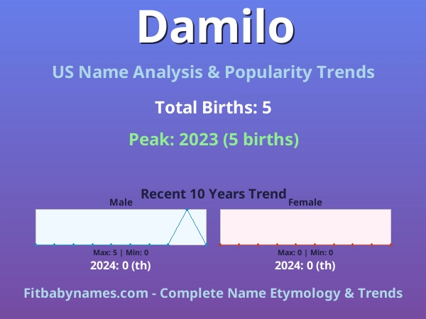 Infographic: Damilo name meaning, origin, and popularity trends in the United States (US baby name analysis chart)