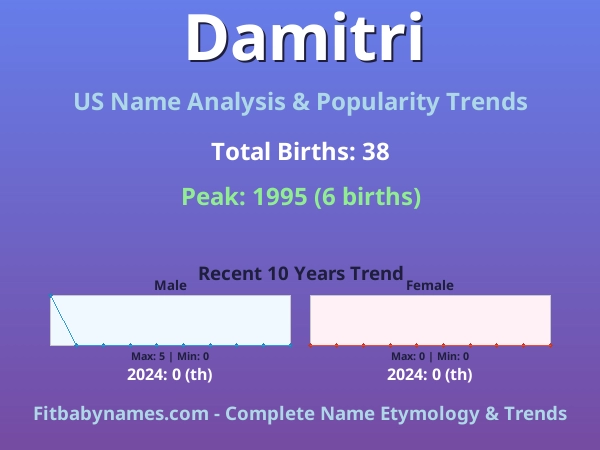 Infographic: Damitri name meaning, origin, and popularity trends in the United States (US baby name analysis chart)