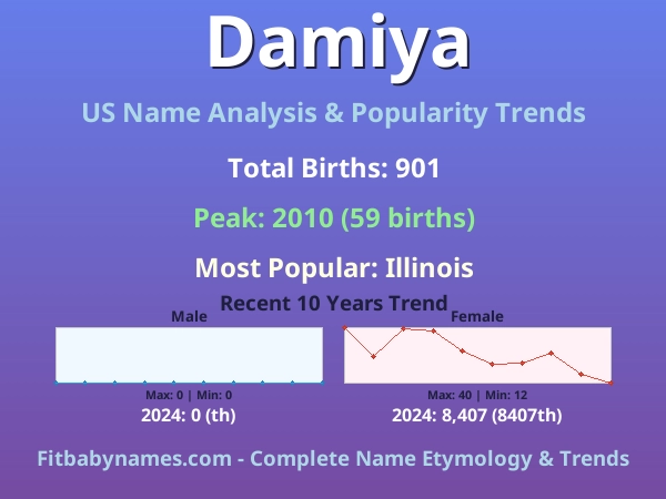 Infographic: Damiya name meaning, origin, and popularity trends in the United States (US baby name analysis chart)