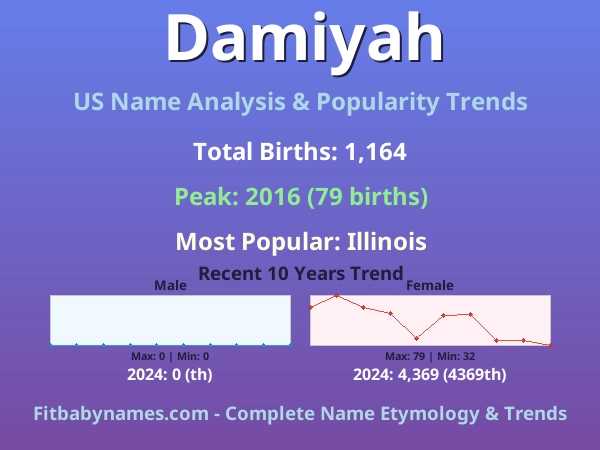 Infographic: Damiyah name meaning, origin, and popularity trends in the United States (US baby name analysis chart)