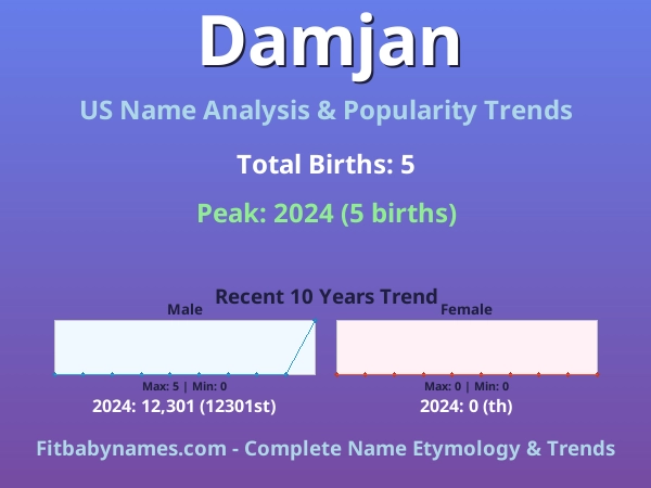 Infographic: Damjan name meaning, origin, and popularity trends in the United States (US baby name analysis chart)