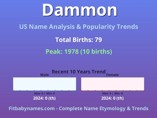 Infographic: Dammon name meaning, origin, and popularity trends in the United States (US baby name analysis chart)