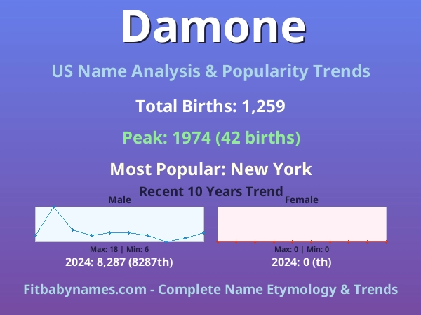 Infographic: Damone name meaning, origin, and popularity trends in the United States (US baby name analysis chart)