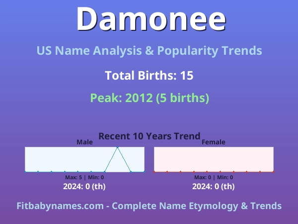 Infographic: Damonee name meaning, origin, and popularity trends in the United States (US baby name analysis chart)