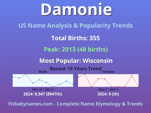 Infographic: Damonie name meaning, origin, and popularity trends in the United States (US baby name analysis chart)