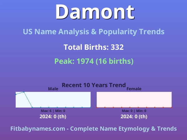Infographic: Damont name meaning, origin, and popularity trends in the United States (US baby name analysis chart)