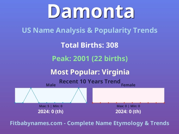 Infographic: Damonta name meaning, origin, and popularity trends in the United States (US baby name analysis chart)