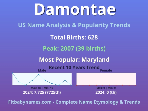 Infographic: Damontae name meaning, origin, and popularity trends in the United States (US baby name analysis chart)