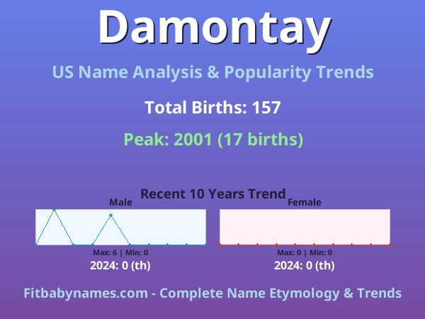 Infographic: Damontay name meaning, origin, and popularity trends in the United States (US baby name analysis chart)