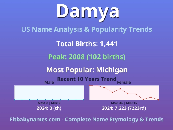 Infographic: Damya name meaning, origin, and popularity trends in the United States (US baby name analysis chart)
