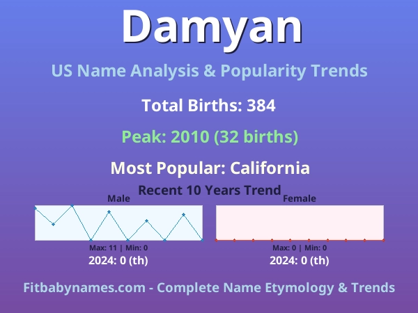 Infographic: Damyan name meaning, origin, and popularity trends in the United States (US baby name analysis chart)
