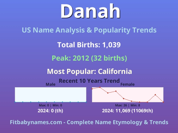 Infographic: Danah name meaning, origin, and popularity trends in the United States (US baby name analysis chart)