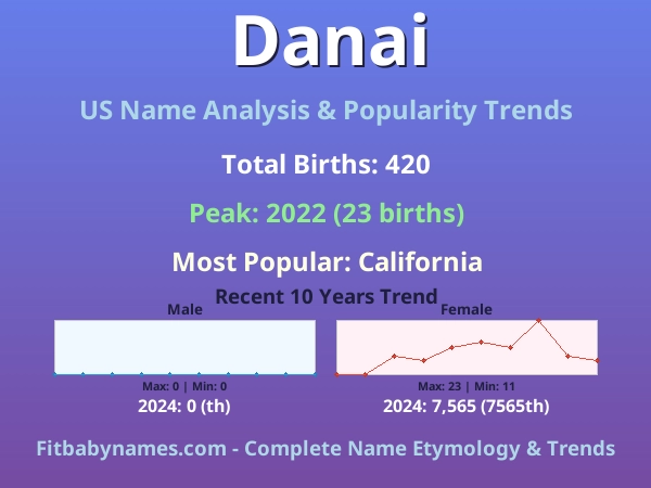 Infographic: Danai name meaning, origin, and popularity trends in the United States (US baby name analysis chart)