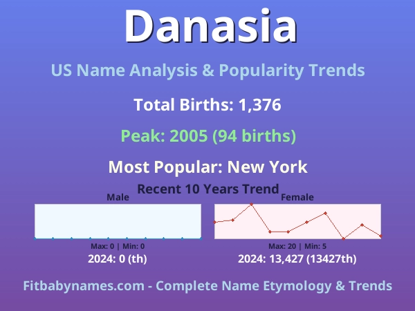 Infographic: Danasia name meaning, origin, and popularity trends in the United States (US baby name analysis chart)