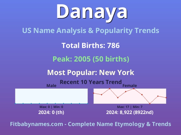 Infographic: Danaya name meaning, origin, and popularity trends in the United States (US baby name analysis chart)