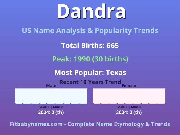 Infographic: Dandra name meaning, origin, and popularity trends in the United States (US baby name analysis chart)