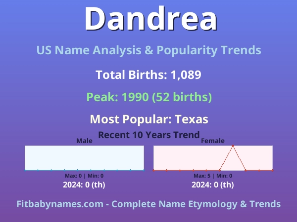 Infographic: Dandrea name meaning, origin, and popularity trends in the United States (US baby name analysis chart)