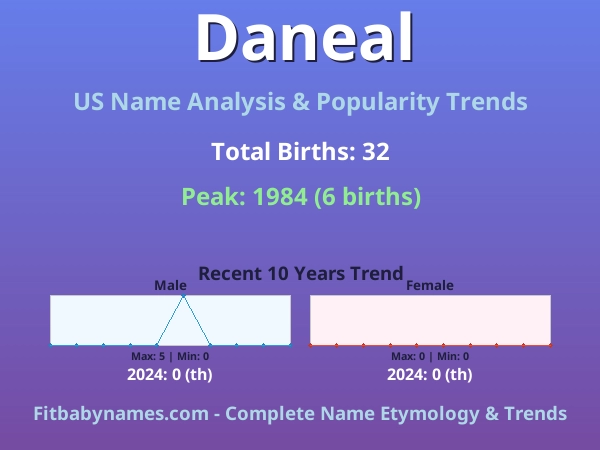 Infographic: Daneal name meaning, origin, and popularity trends in the United States (US baby name analysis chart)