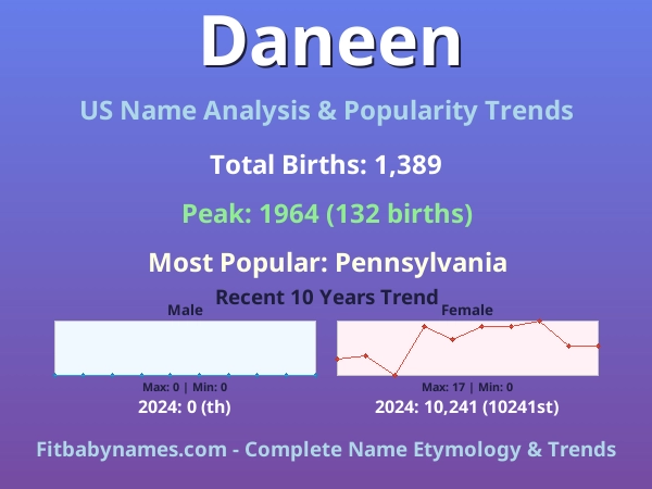Infographic: Daneen name meaning, origin, and popularity trends in the United States (US baby name analysis chart)