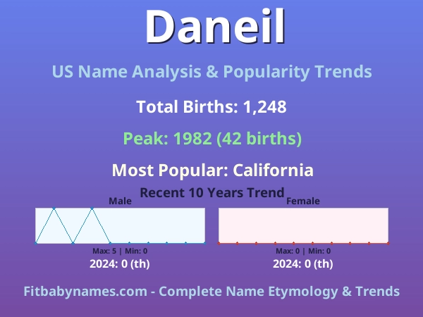 Infographic: Daneil name meaning, origin, and popularity trends in the United States (US baby name analysis chart)