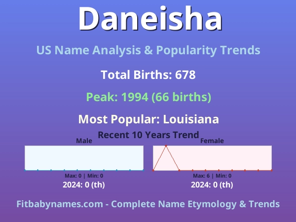 Infographic: Daneisha name meaning, origin, and popularity trends in the United States (US baby name analysis chart)
