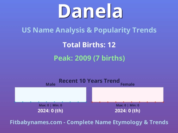 Infographic: Danela name meaning, origin, and popularity trends in the United States (US baby name analysis chart)