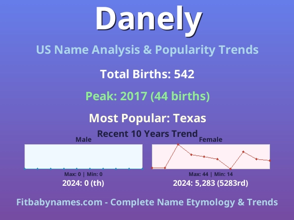 Infographic: Danely name meaning, origin, and popularity trends in the United States (US baby name analysis chart)