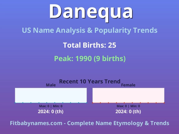 Infographic: Danequa name meaning, origin, and popularity trends in the United States (US baby name analysis chart)