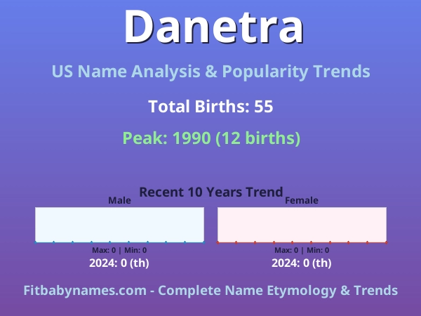 Infographic: Danetra name meaning, origin, and popularity trends in the United States (US baby name analysis chart)