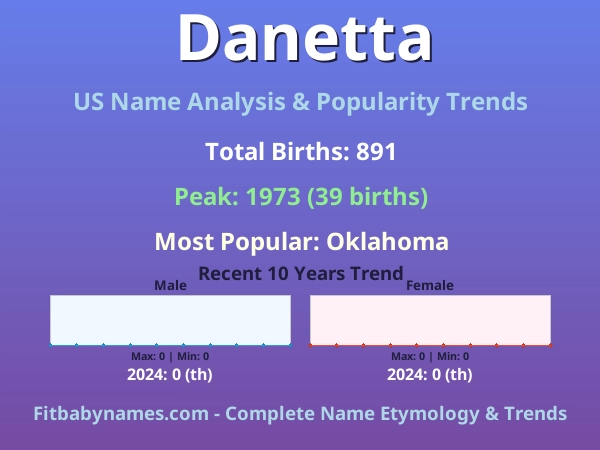 Infographic: Danetta name meaning, origin, and popularity trends in the United States (US baby name analysis chart)