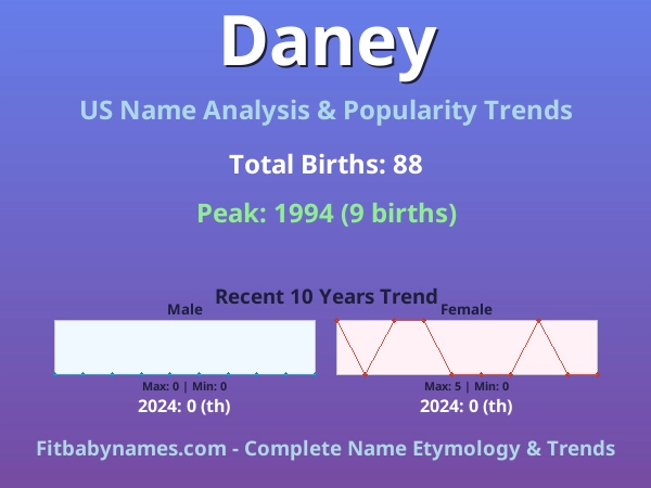 Infographic: Daney name meaning, origin, and popularity trends in the United States (US baby name analysis chart)