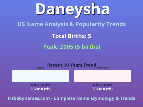 Infographic: Daneysha name meaning, origin, and popularity trends in the United States (US baby name analysis chart)