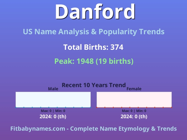 Infographic: Danford name meaning, origin, and popularity trends in the United States (US baby name analysis chart)