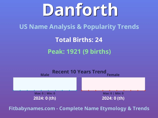 Infographic: Danforth name meaning, origin, and popularity trends in the United States (US baby name analysis chart)