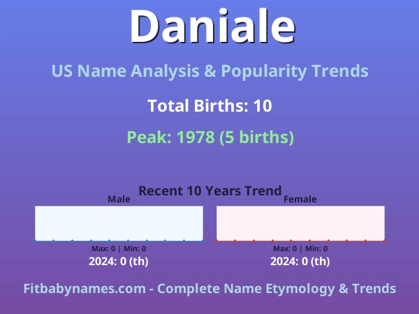 Infographic: Daniale name meaning, origin, and popularity trends in the United States (US baby name analysis chart)