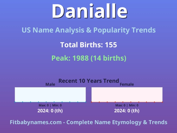 Infographic: Danialle name meaning, origin, and popularity trends in the United States (US baby name analysis chart)