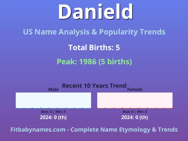 Infographic: Danield name meaning, origin, and popularity trends in the United States (US baby name analysis chart)