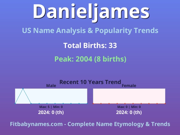 Infographic: Danieljames name meaning, origin, and popularity trends in the United States (US baby name analysis chart)