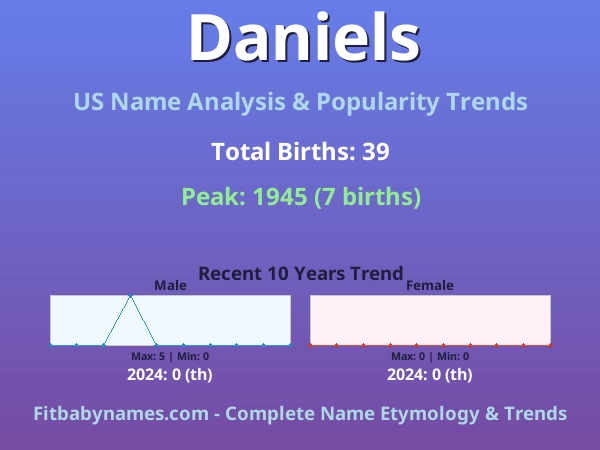 Infographic: Daniels name meaning, origin, and popularity trends in the United States (US baby name analysis chart)