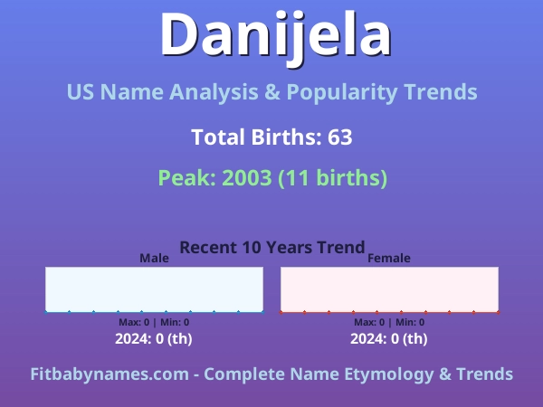 Infographic: Danijela name meaning, origin, and popularity trends in the United States (US baby name analysis chart)