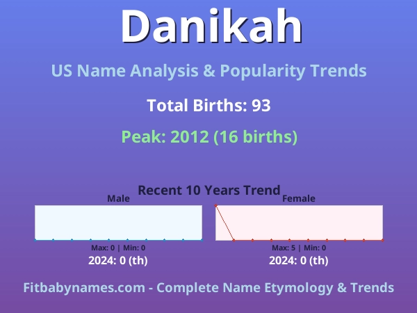 Infographic: Danikah name meaning, origin, and popularity trends in the United States (US baby name analysis chart)