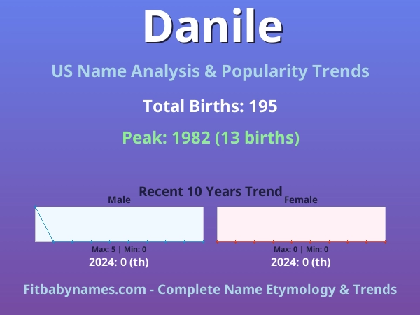 Infographic: Danile name meaning, origin, and popularity trends in the United States (US baby name analysis chart)