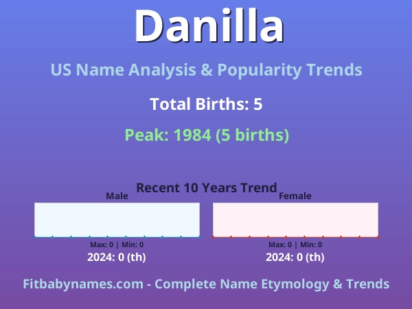 Infographic: Danilla name meaning, origin, and popularity trends in the United States (US baby name analysis chart)