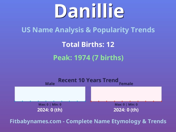Infographic: Danillie name meaning, origin, and popularity trends in the United States (US baby name analysis chart)