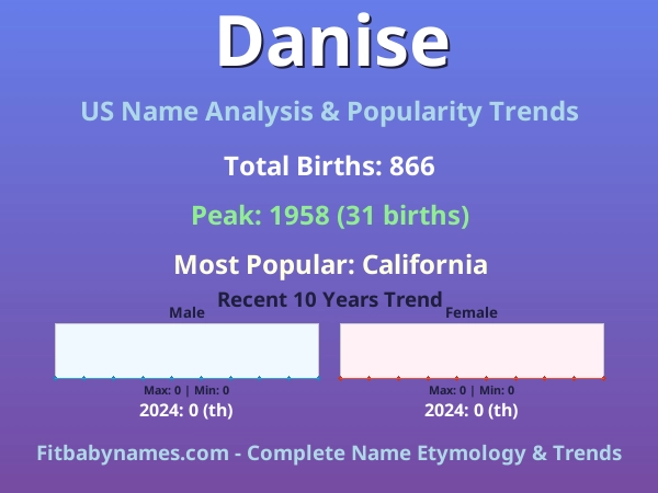 Infographic: Danise name meaning, origin, and popularity trends in the United States (US baby name analysis chart)