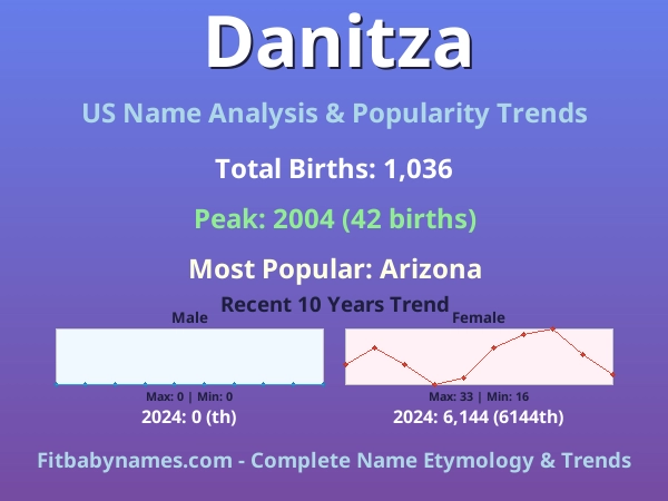 Infographic: Danitza name meaning, origin, and popularity trends in the United States (US baby name analysis chart)
