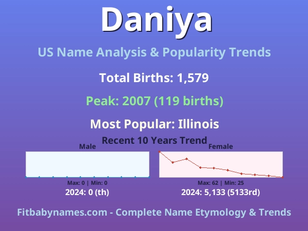Infographic: Daniya name meaning, origin, and popularity trends in the United States (US baby name analysis chart)