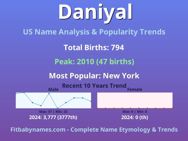 Infographic: Daniyal name meaning, origin, and popularity trends in the United States (US baby name analysis chart)